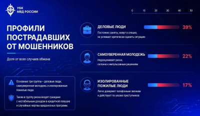 МВД назвало три основные категории граждан, чаще остальных становящихся жертвами мошенников