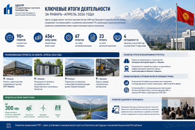 Кыргызстан продвигает более 90 проектов государственно-частного партнерства